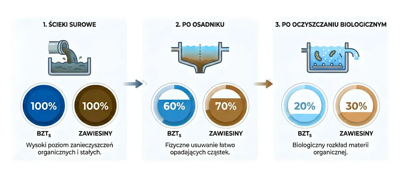 Schemat pokazuje, na czym polega przydomowa oczyszczalnia ścieków: od ścieków surowych (100% zanieczyszczeń) przez osadnik (60% BZT5, 70% zawiesiny) do oczyszczania biologicznego (20% BZT5, 30% zawiesiny).