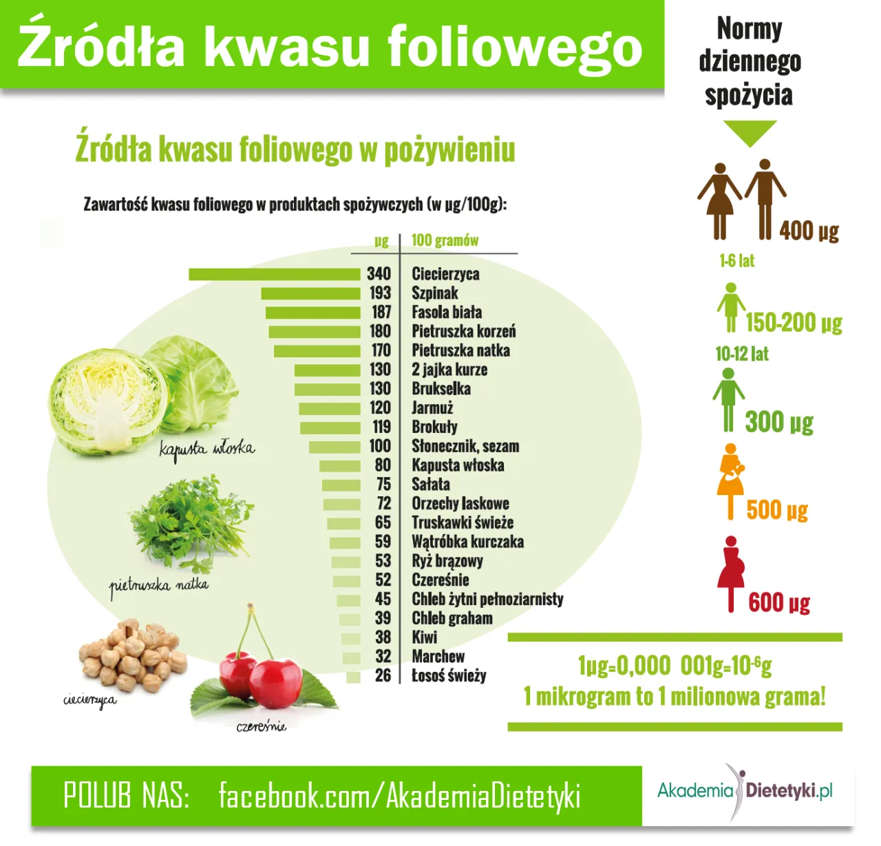 r&oacute;żnica kwas foliowy a foliany infografika