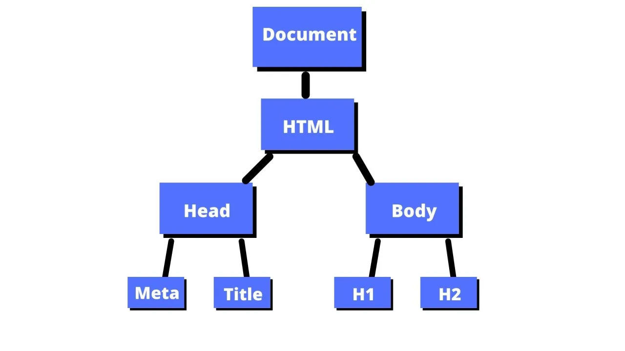 HTML code vs DOM tree representation