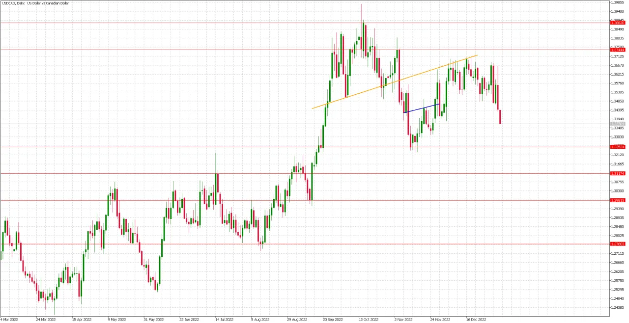 Wykres kursu CAD PLN