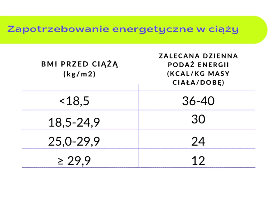 Zapotrzebowanie kaloryczne w ciąży trymestry infografika