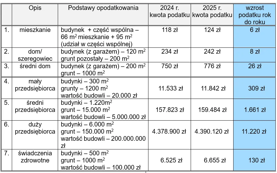 kalendarz terminy płatności podatek od nieruchomości 2025