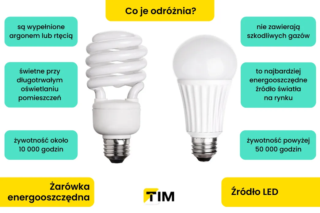 świetlówka jarzeniowa vs led porównanie