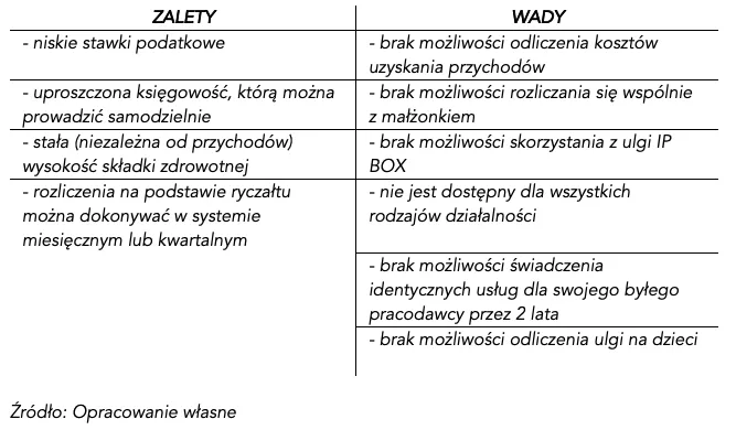 Ryczałt ewidencjonowany zalety wady schemat
