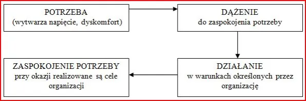 Rodzaje motywacji wewnętrznej i zewnętrznej schemat