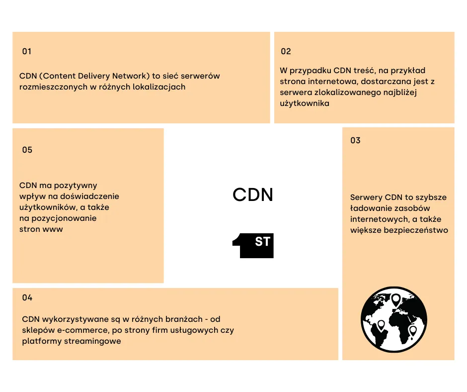 Zdjęcie Content Delivery Network – co to jest i jak poprawia wydajność stron