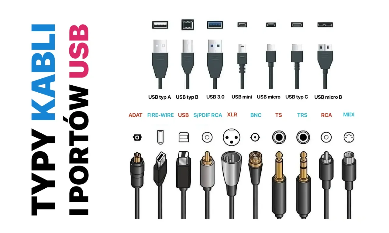 Ilustracja przedstawia r&oacute;żne rodzaje USB i złączy: USB A, B, 3.0, mini, micro, C, micro B, ADAT, FireWire, S/PDIF, RCA, XLR, BNC, TS, TRS, MIDI.
