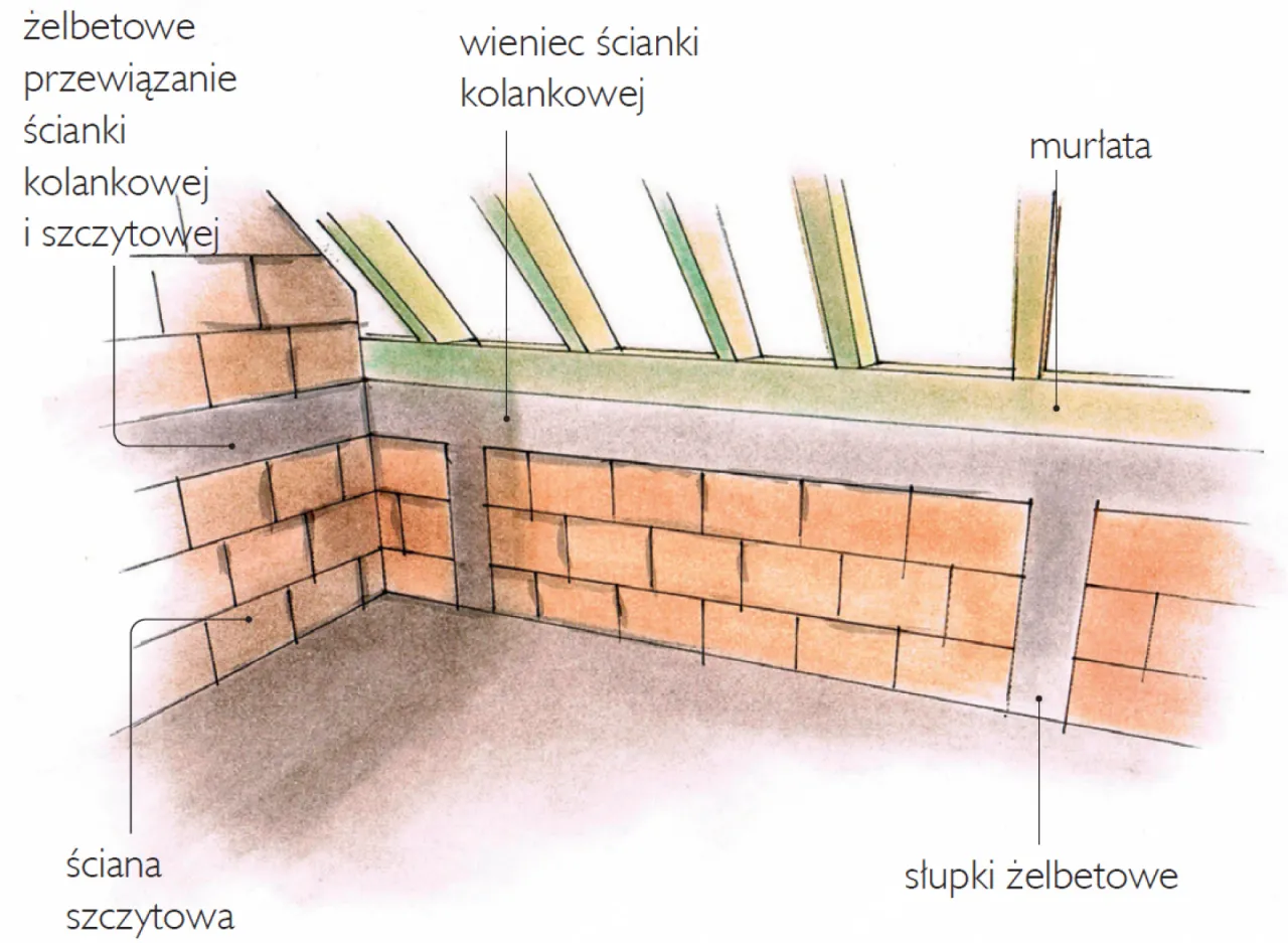 Zbrojenie ścianki kolankowej i wieńca. Widoczne są elementy konstrukcyjne: ściana szczytowa, żelbetowe przewiązanie, wieniec ścianki kolankowej, słupki żelbetowe i murłata.