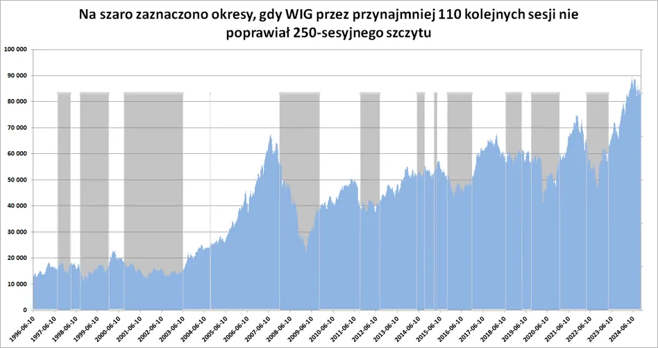 historyczne wykresy WIG hossa