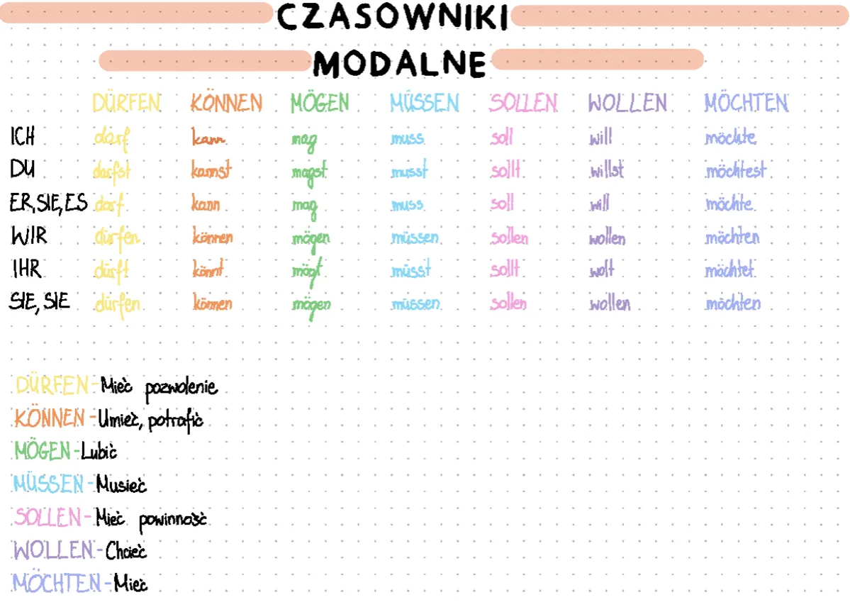 niemieckie czasowniki modalne grafika