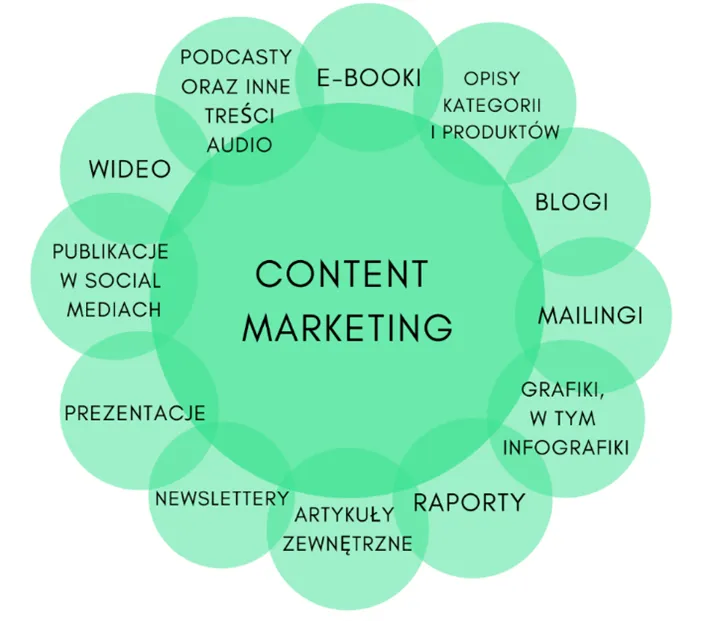 r&oacute;żne formy contentu marketingowego grafika