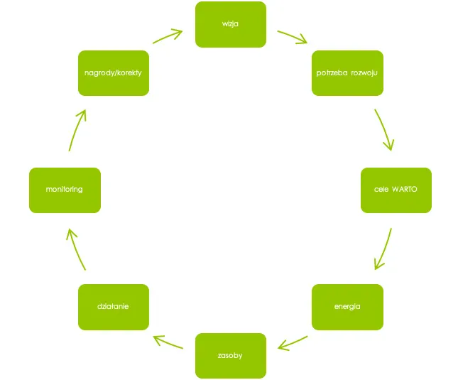Motywacja definicja schemat proces