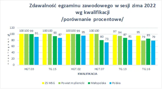egzamin zawodowy progi zdawalności infografika