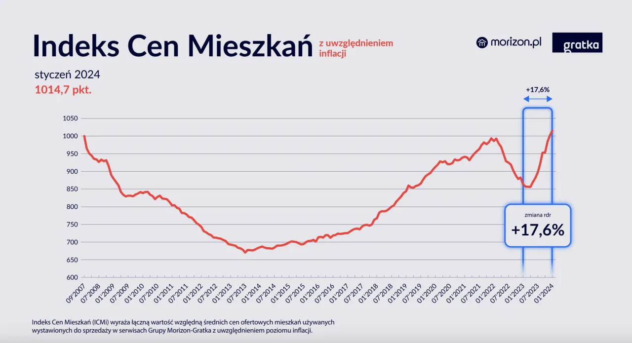 wykres cen nieruchomości w Polsce 2023-2026