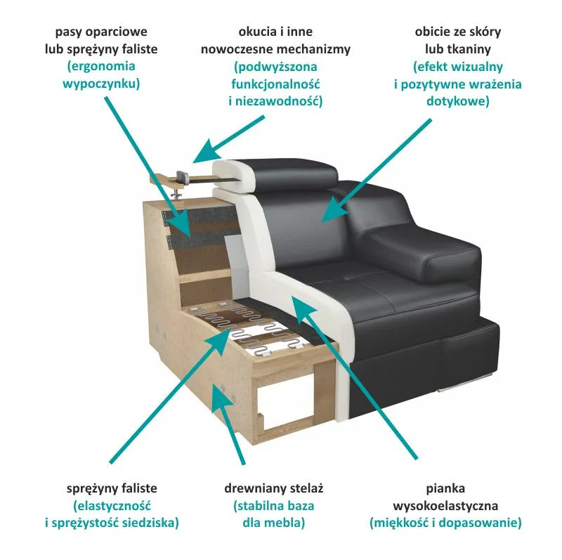przekrój kanapy budowa stelaż wypełnienie