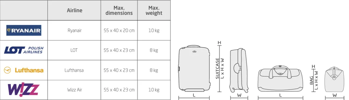 r&oacute;żne rozmiary walizek na tle lotniska