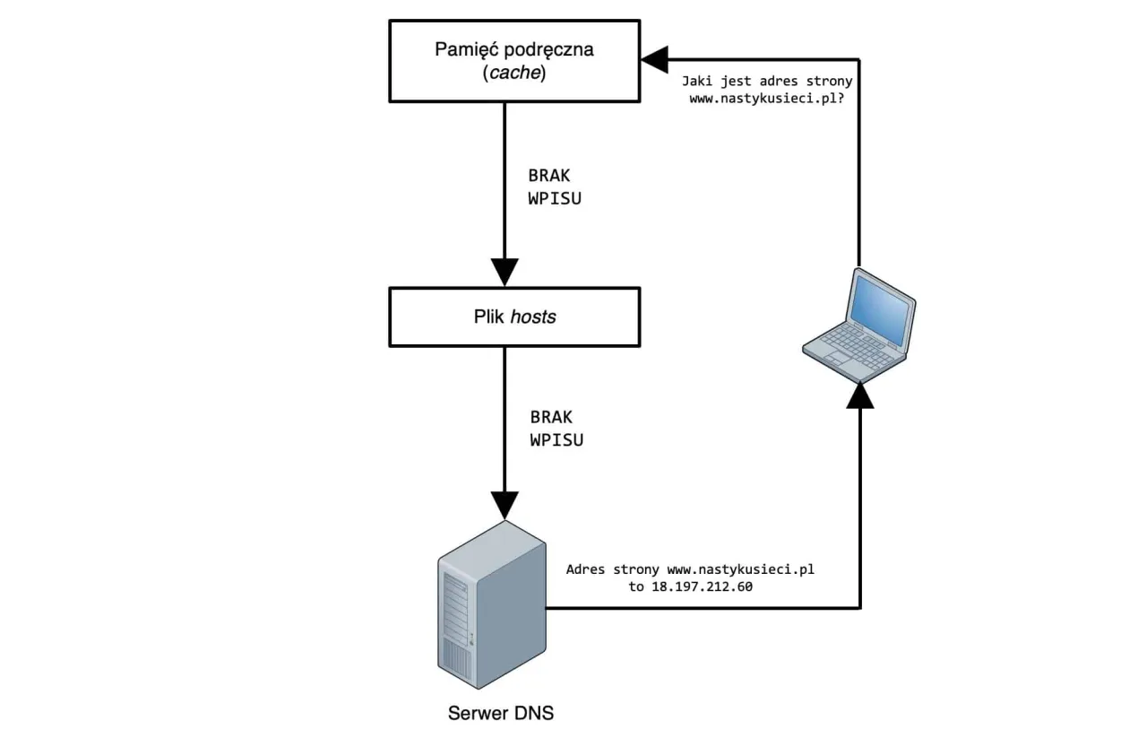 Jak działa system DNS schemat