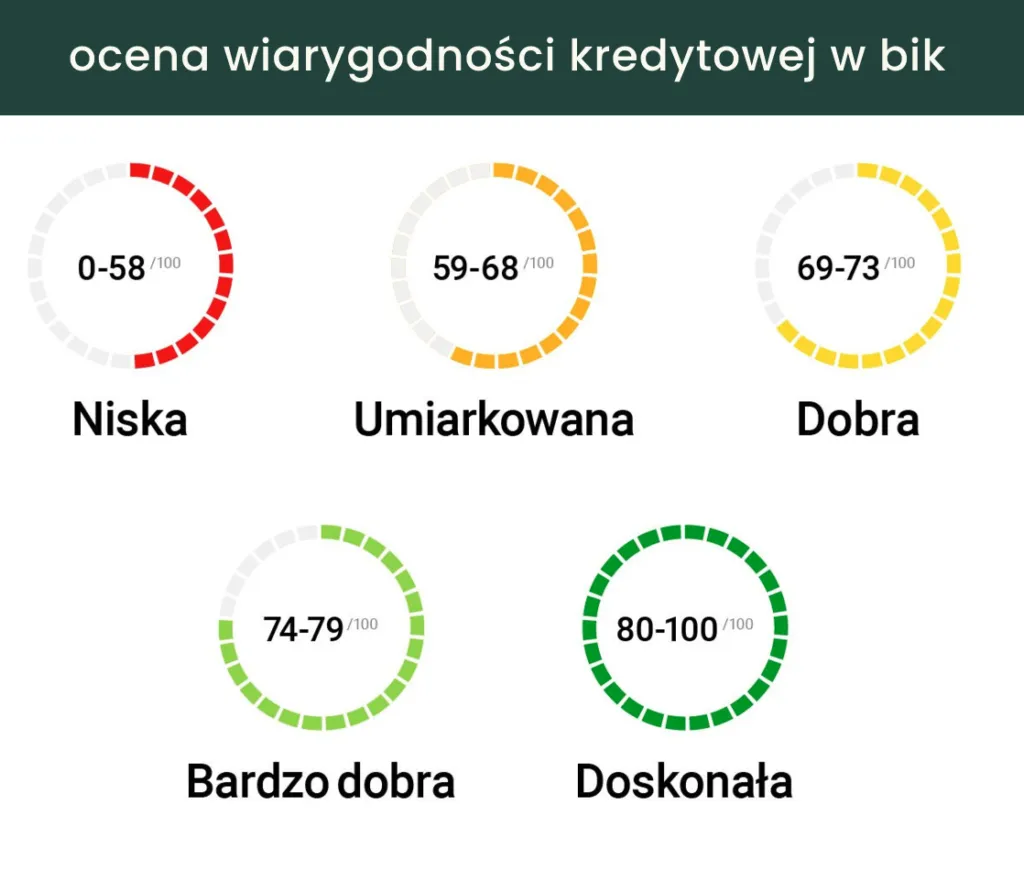 r&oacute;żnica między pozytywną a negatywną historią kredytową BIK