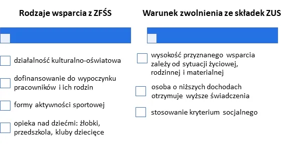 Rodzaje świadczeń z ZFŚS