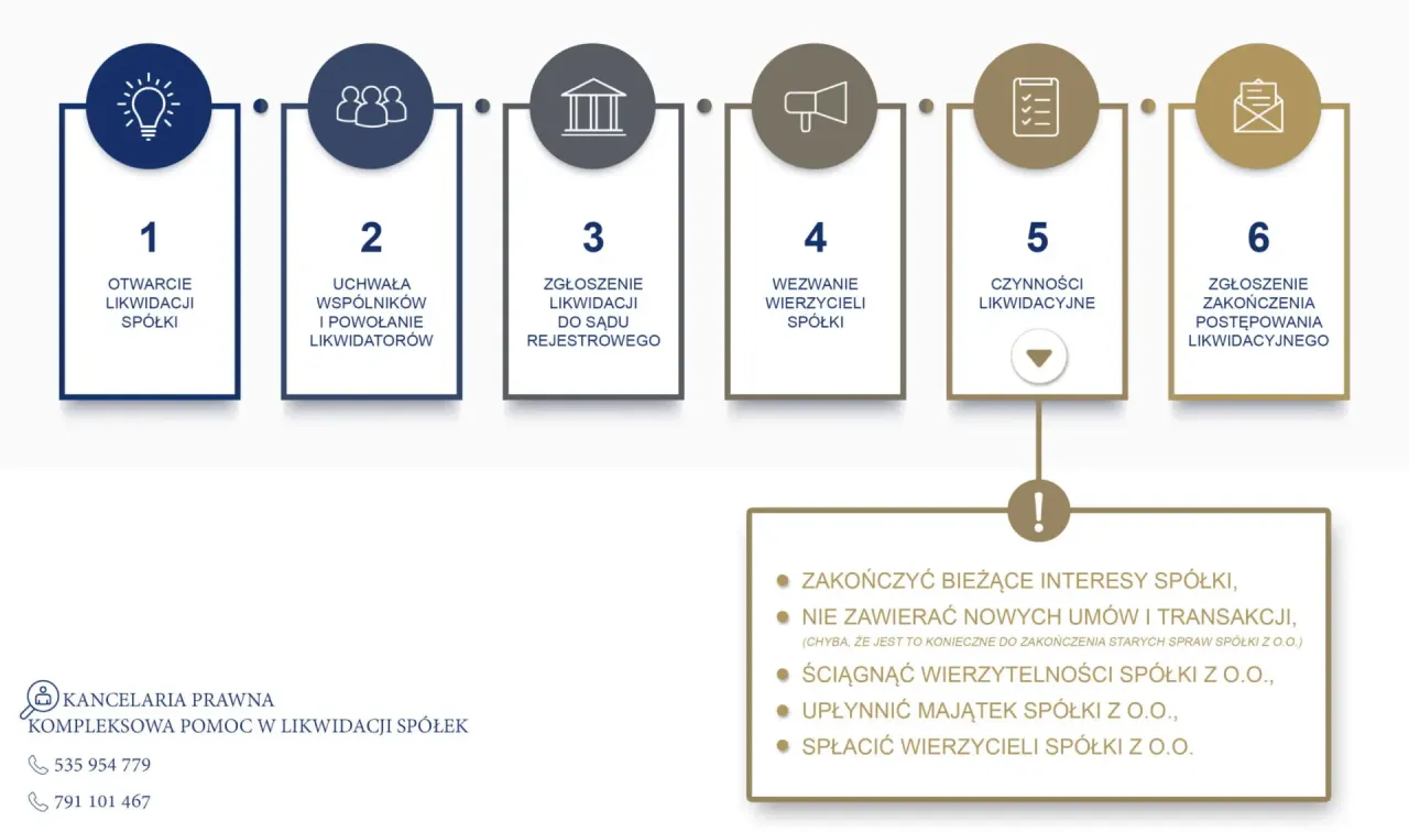 proces likwidacji sp&oacute;łki cywilnej schemat