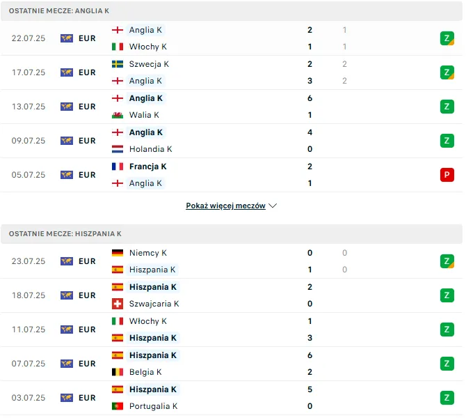 taktyka piłkarska Hiszpania Anglia