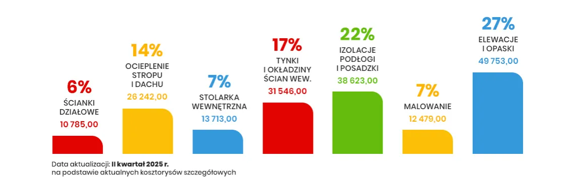 Struktura kosztów budowy mieszkania infografika