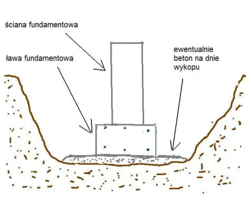 Zdjęcie Jaki fundament pod garaż murowany? Kluczowe informacje i porady