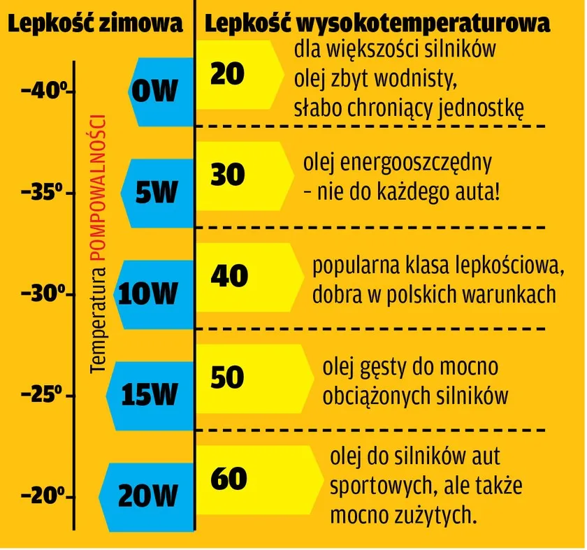 por&oacute;wnanie lepkości oleju silnikowego 5w30 5w40
