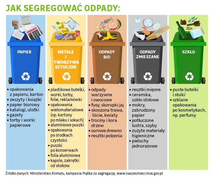 segregacja odpad&oacute;w schemat kosze