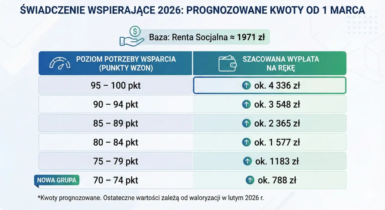 Tabela pokazuje prognozowane kwoty świadczenia wspierającego od 1 marca 2026 r. w zależności od poziomu potrzeby wsparcia. Sprawdź, ile wynosi renta niepełnosprawnych w Twojej grupie punktowej.