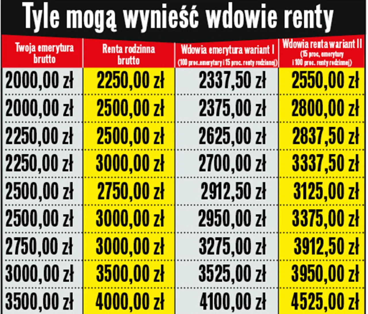 Tabela wysokości renty rodzinnej ZUS