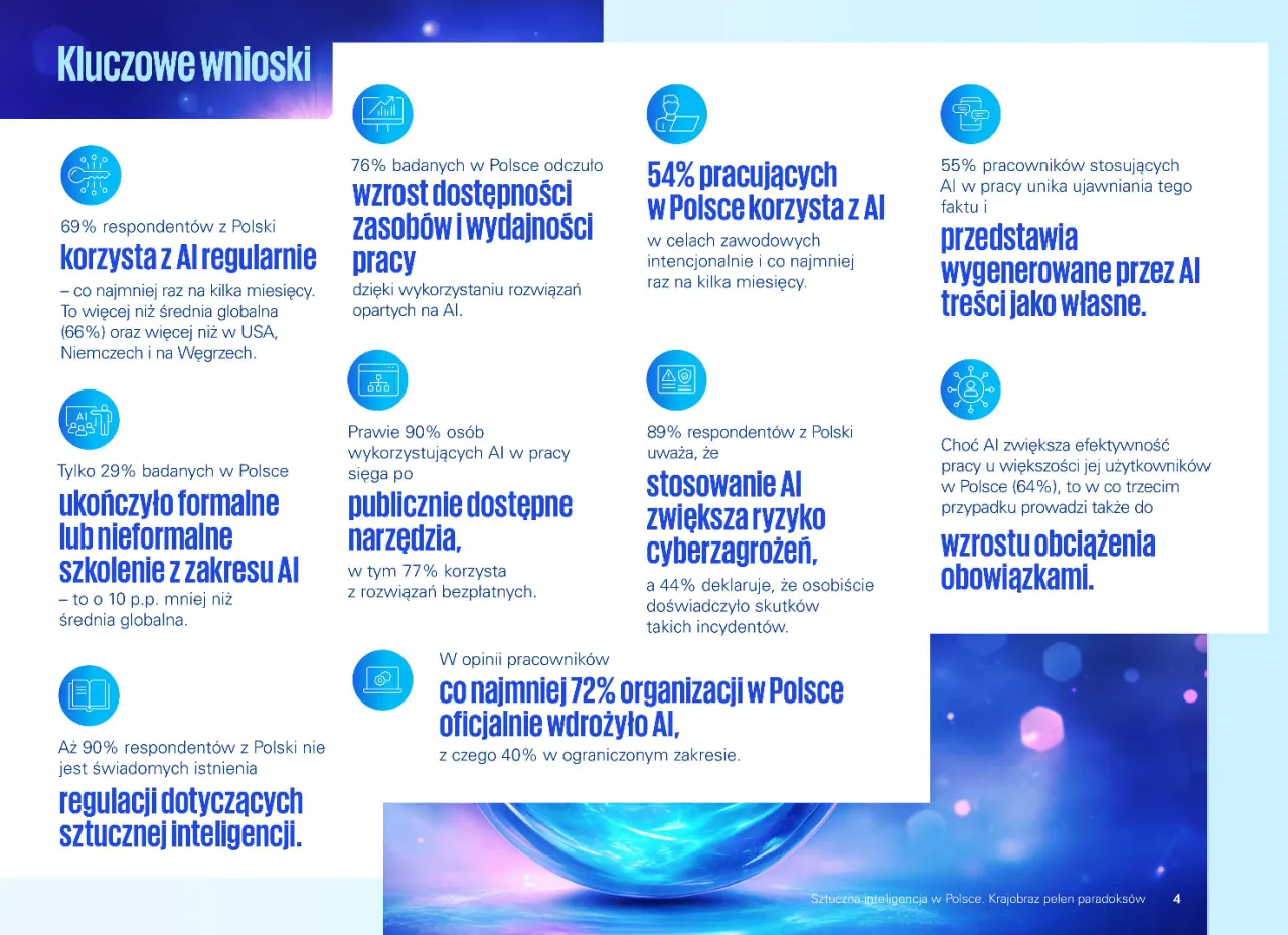 Sztuczna inteligencja szansa czy zagrożenie? W Polsce 69% korzysta z AI, ale tylko 29% przeszło szkolenie. 72% firm wdrożyło AI, ale 89% obawia się cyberzagrożeń.