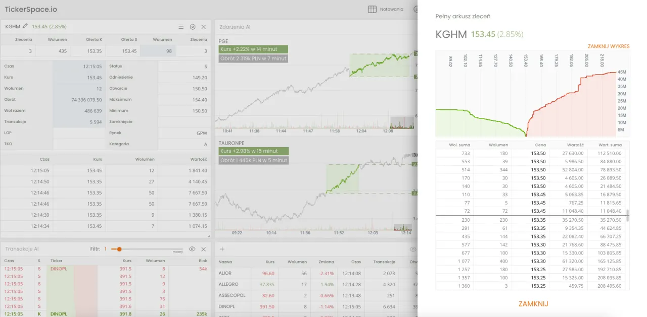 Wykresy i tabele pokazują, jak ustalana jest cena akcji na giełdzie, uwzględniając wolumen, kursy i transakcje.