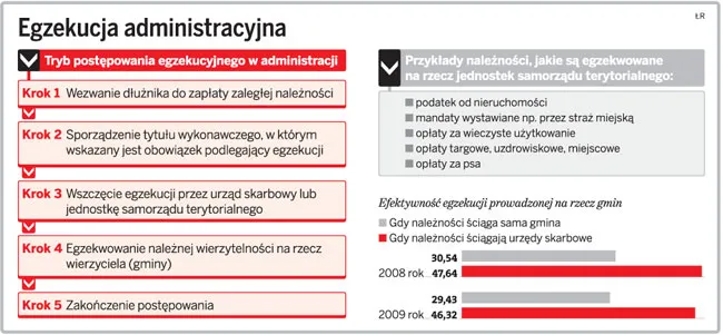 egzekucja administracyjna podatku