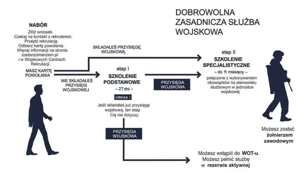 proces rezygnacji służba wojskowa schemat