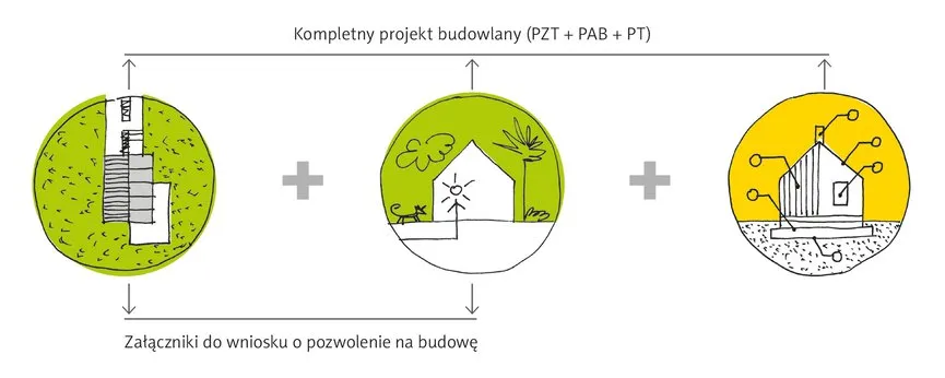 projekt budowlany skład części PZT PAB PT
