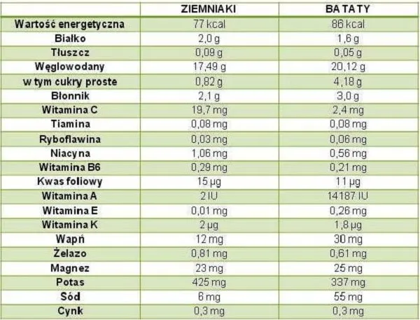 Porównanie batatów i ziemniaków wartości odżywcze