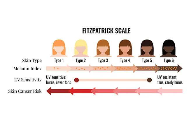 Fototypy skóry Fitzpatricka