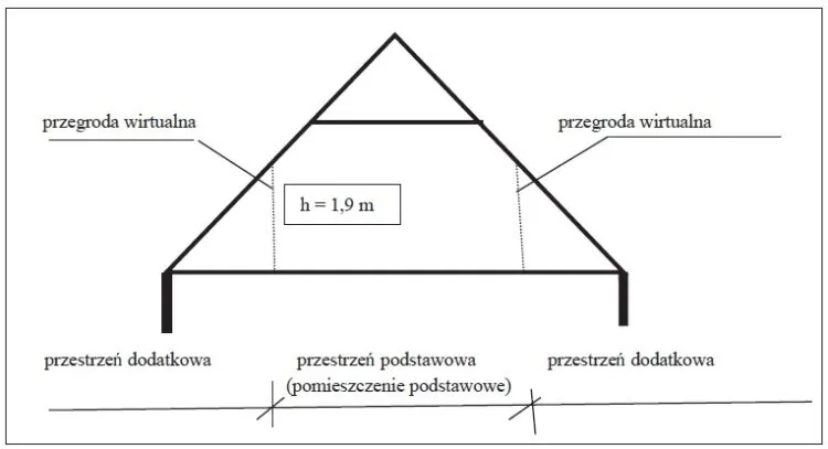 elementy wliczane do kubatury budynku schemat