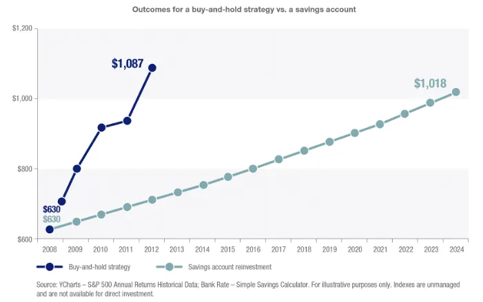 wykres wzrostu inwestycji długoterminowej