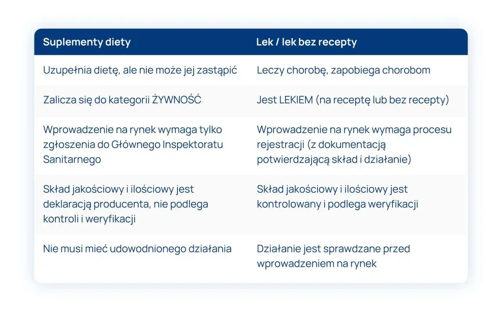 r&oacute;żnice lek suplement diety infografika