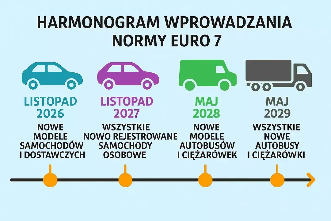 Norma Euro 7 nowe przepisy