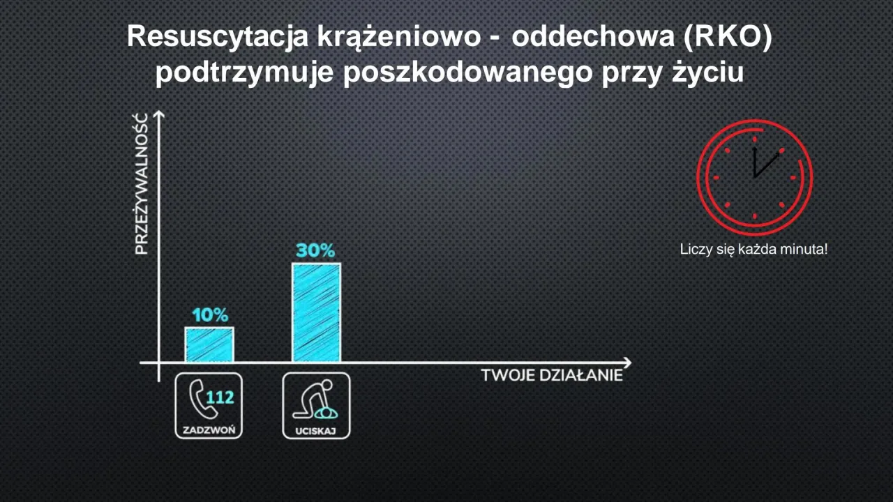 diagram RKO, resuscytacja krążeniowo-oddechowa schemat