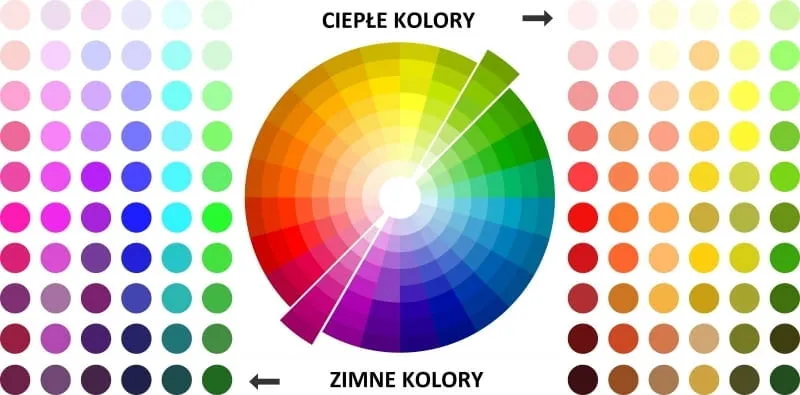 Koło barw z podziałem na barwy ciepłe i zimne
