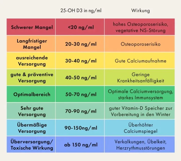 Verkalkte Organe Vitamin D &Uuml;berdosierung