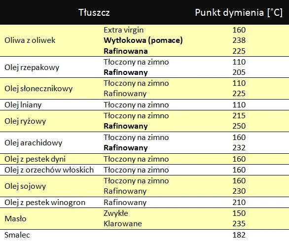tabela punktów dymienia różnych olejów