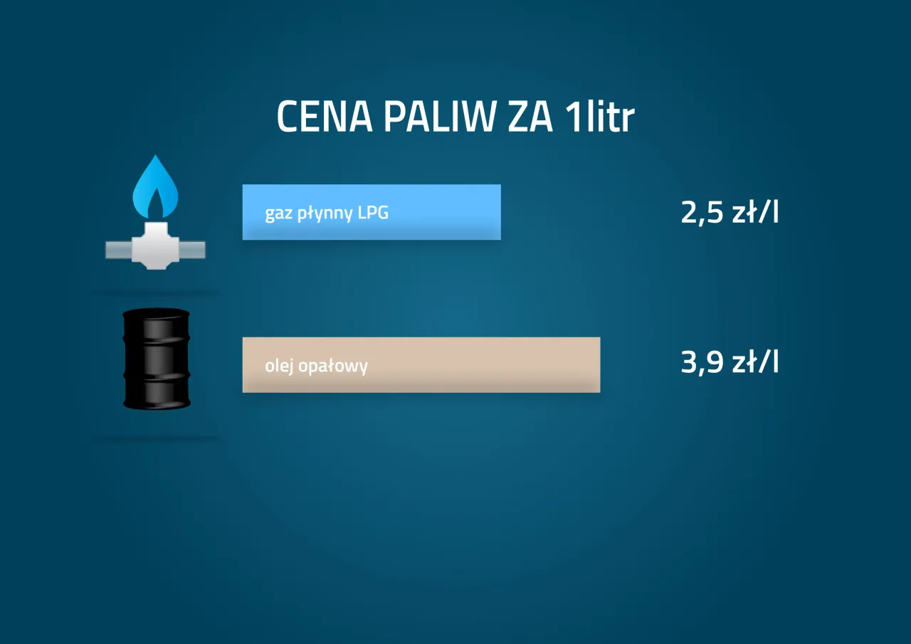 różnice propan butan lpg infografika