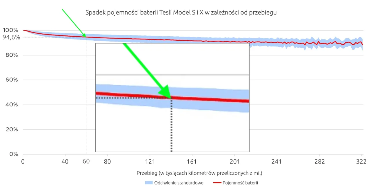 Wykres pokazuje, ile wytrzymuje bateria w Tesli Model S i X. Po 60 tys. km pojemność spada do 94,6%.