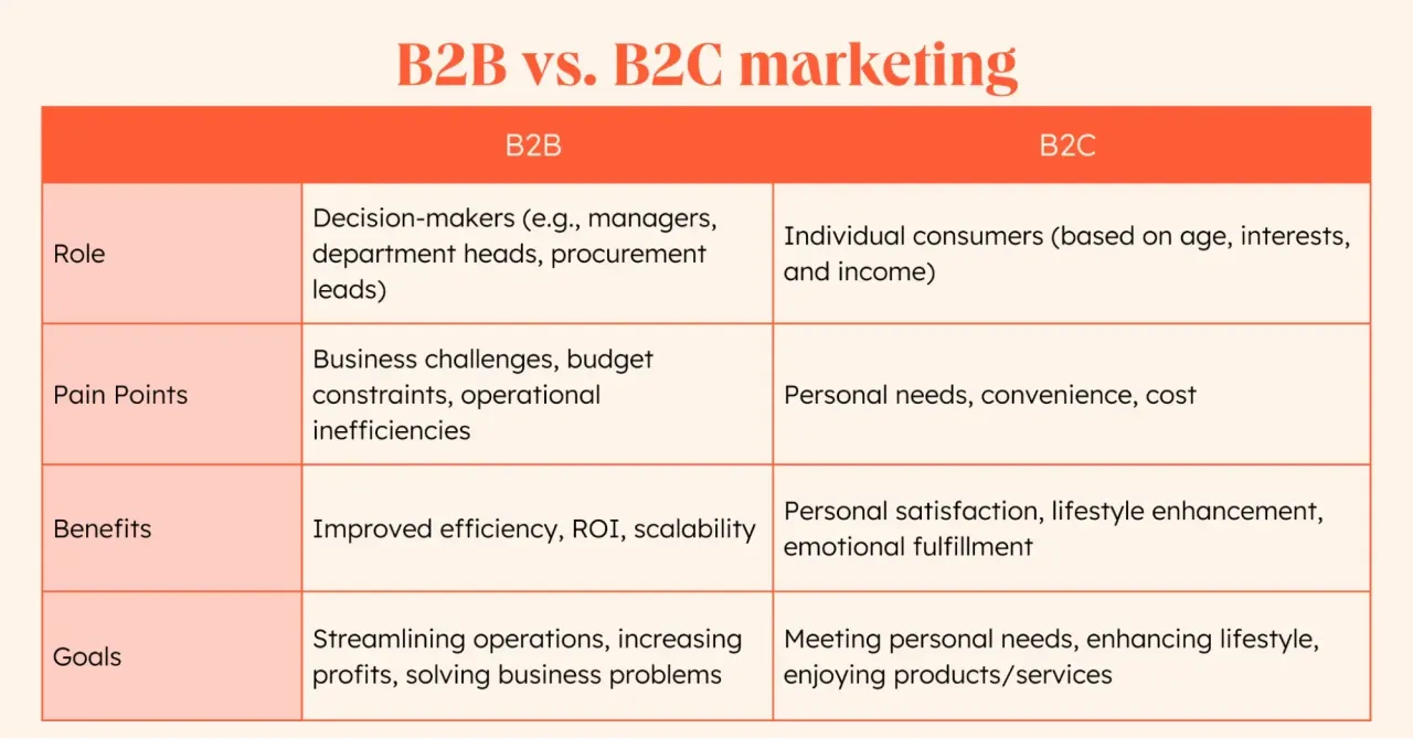 marketing B2B vs B2C por&oacute;wnanie