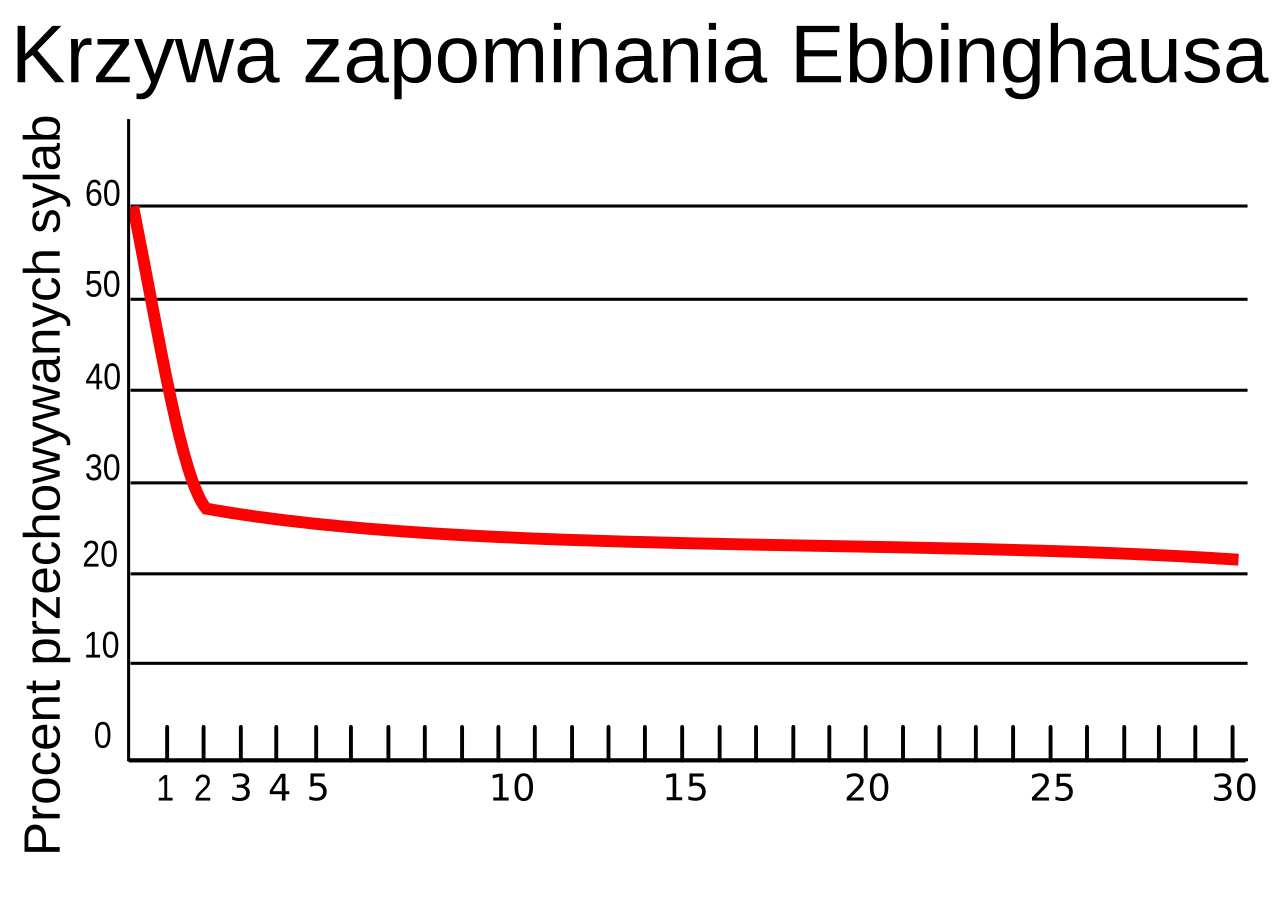 Krzywa zapominania Ebbinghausa wykres